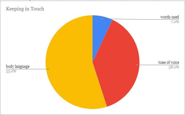 Keeping in Touch Pie Chart